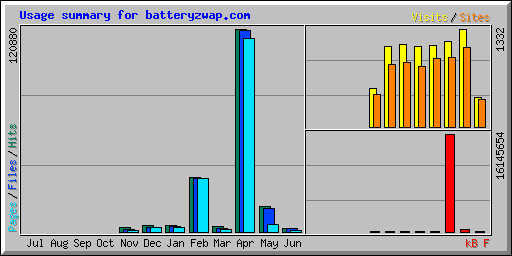 Usage summary for batteryzwap.com